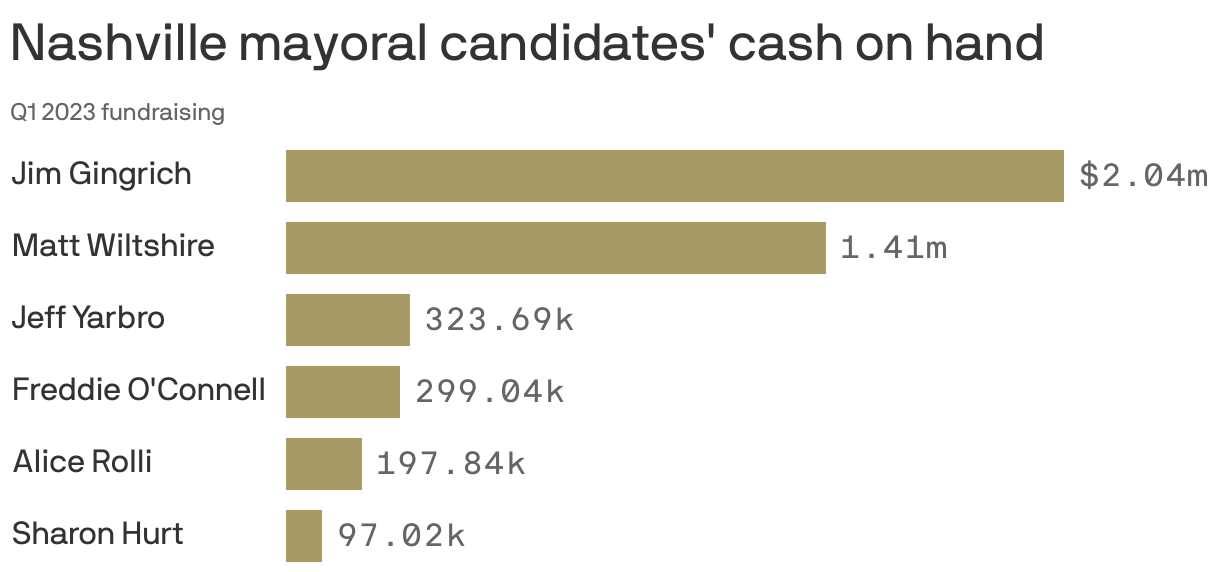 Fundraising update in Nashville mayor's race Axios Nashville
