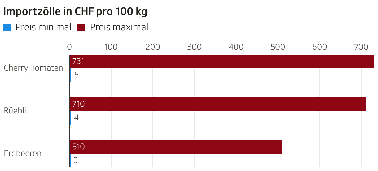 Importzölle und Subventionen Warum Gemüse in der Schweiz so teuer ist