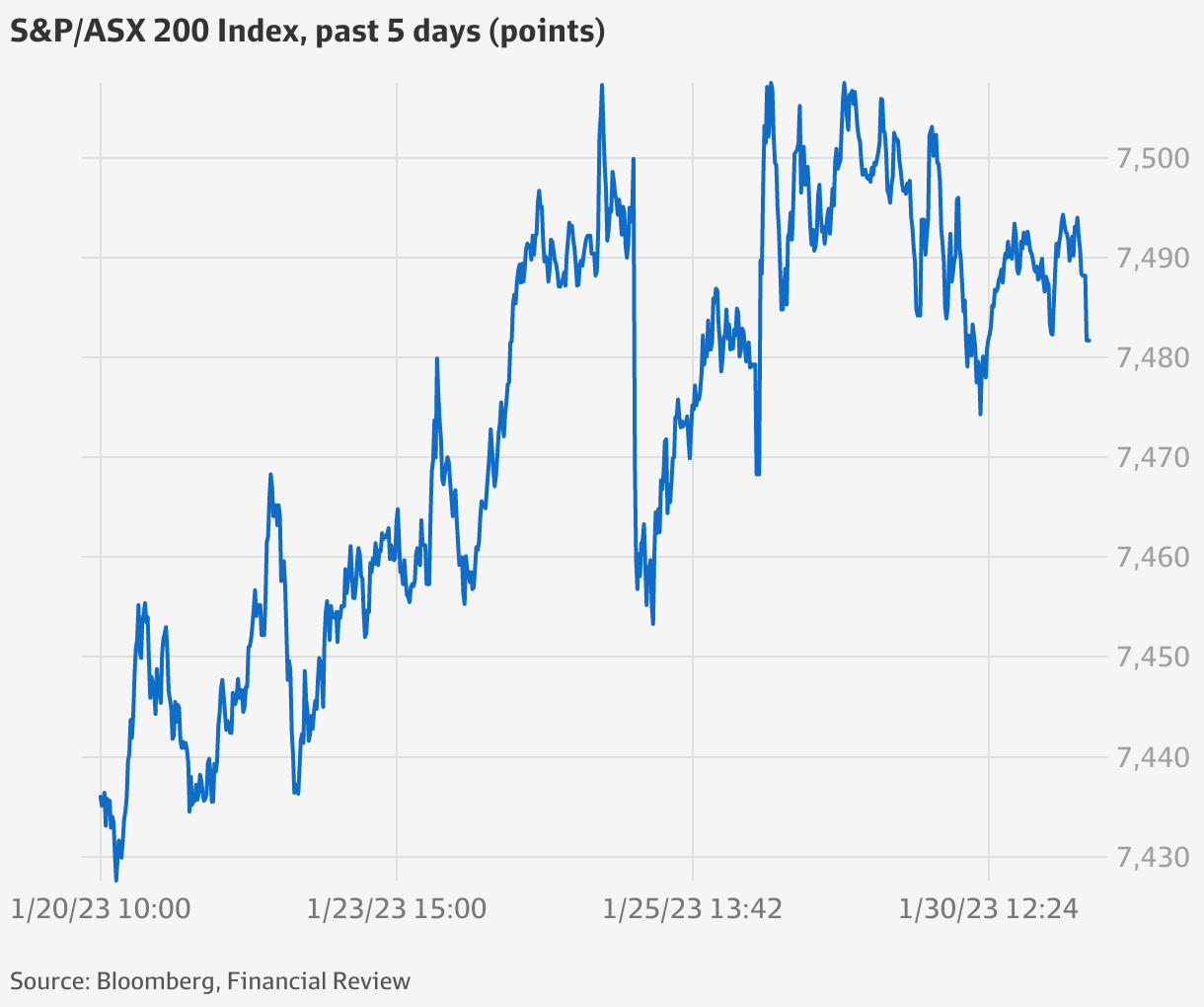 ASX falls 0.2pc Commonwealth Bank shares claim record high; Latitude