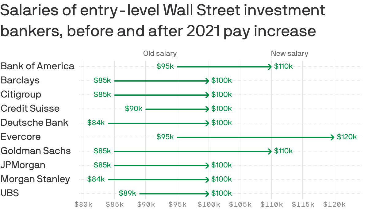 How entrylevel pay has risen on Wall Street, in one graphic