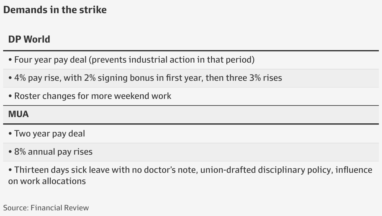 DP World strikes More than a third of freight capacity at a standstill