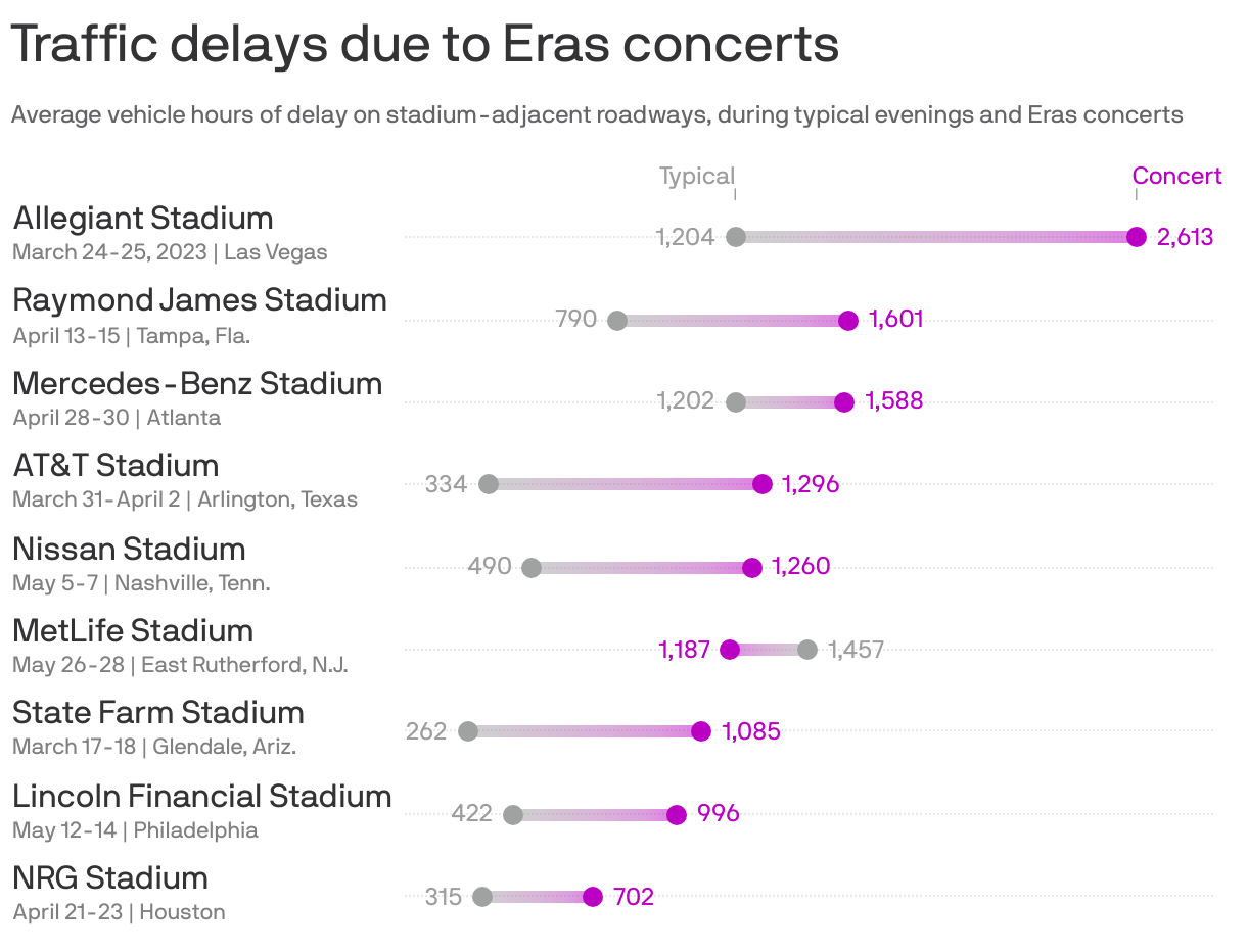 Taylor Swift Eras tour causes traffic to “more than double” during concerts
