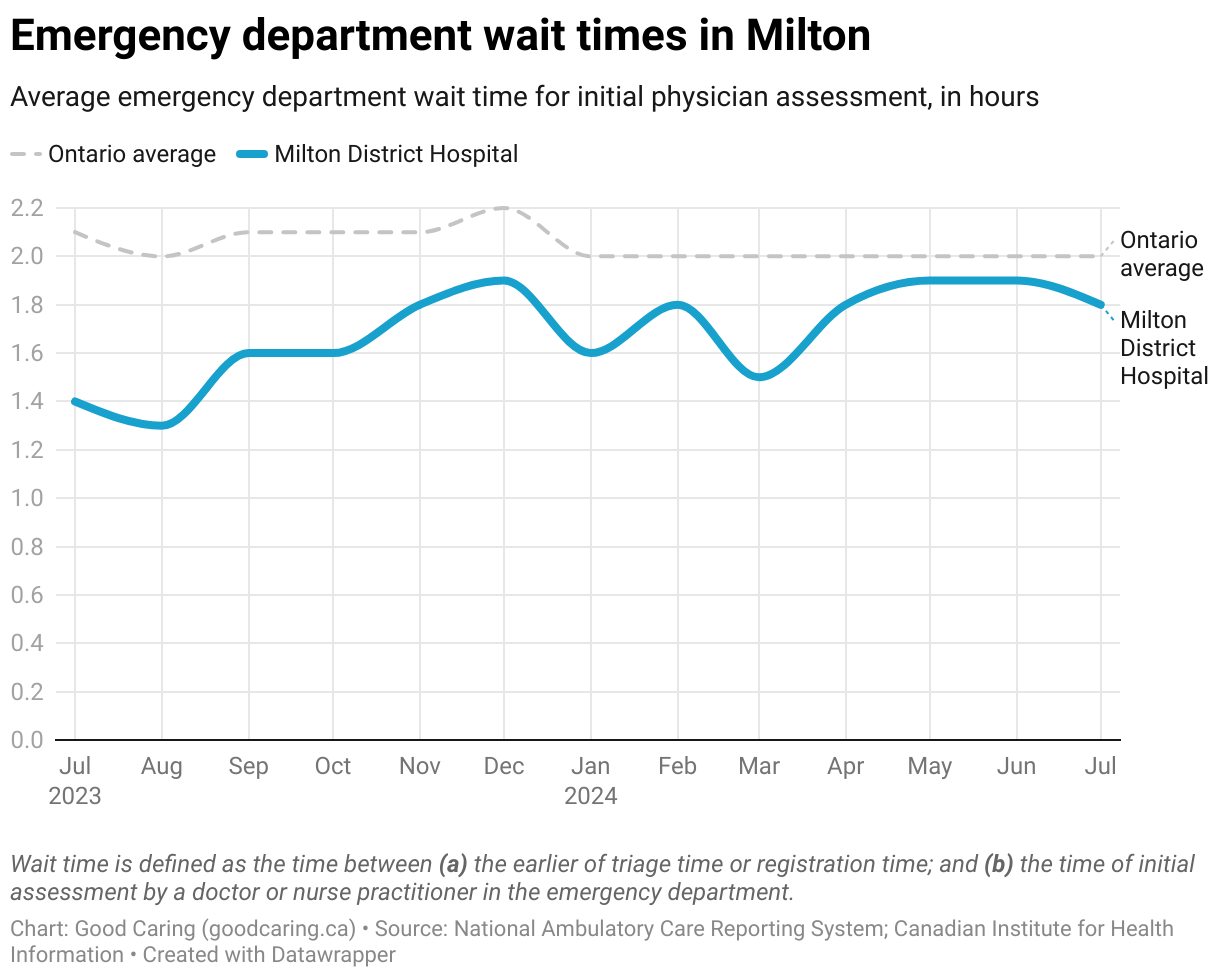 Hospital Emergency Wait Times in Milton
