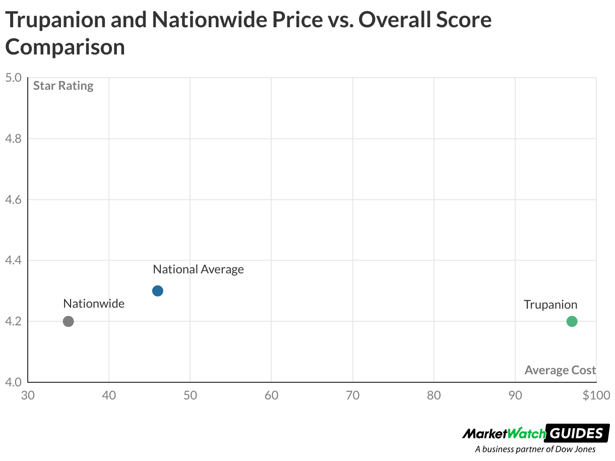 Trupanion vs. Nationwide Pet Insurance (2024)