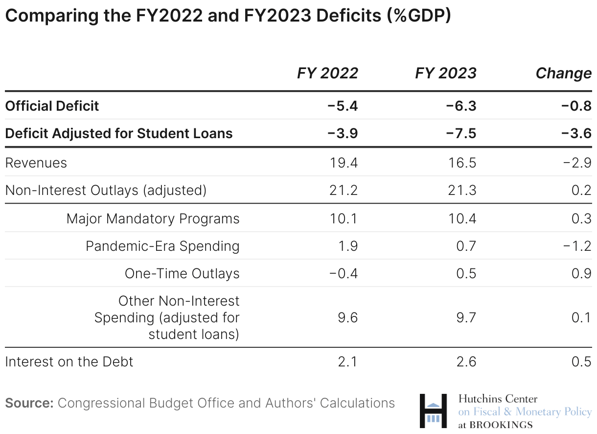 Why did the budget deficit grow so much in FY 2023? And what does this