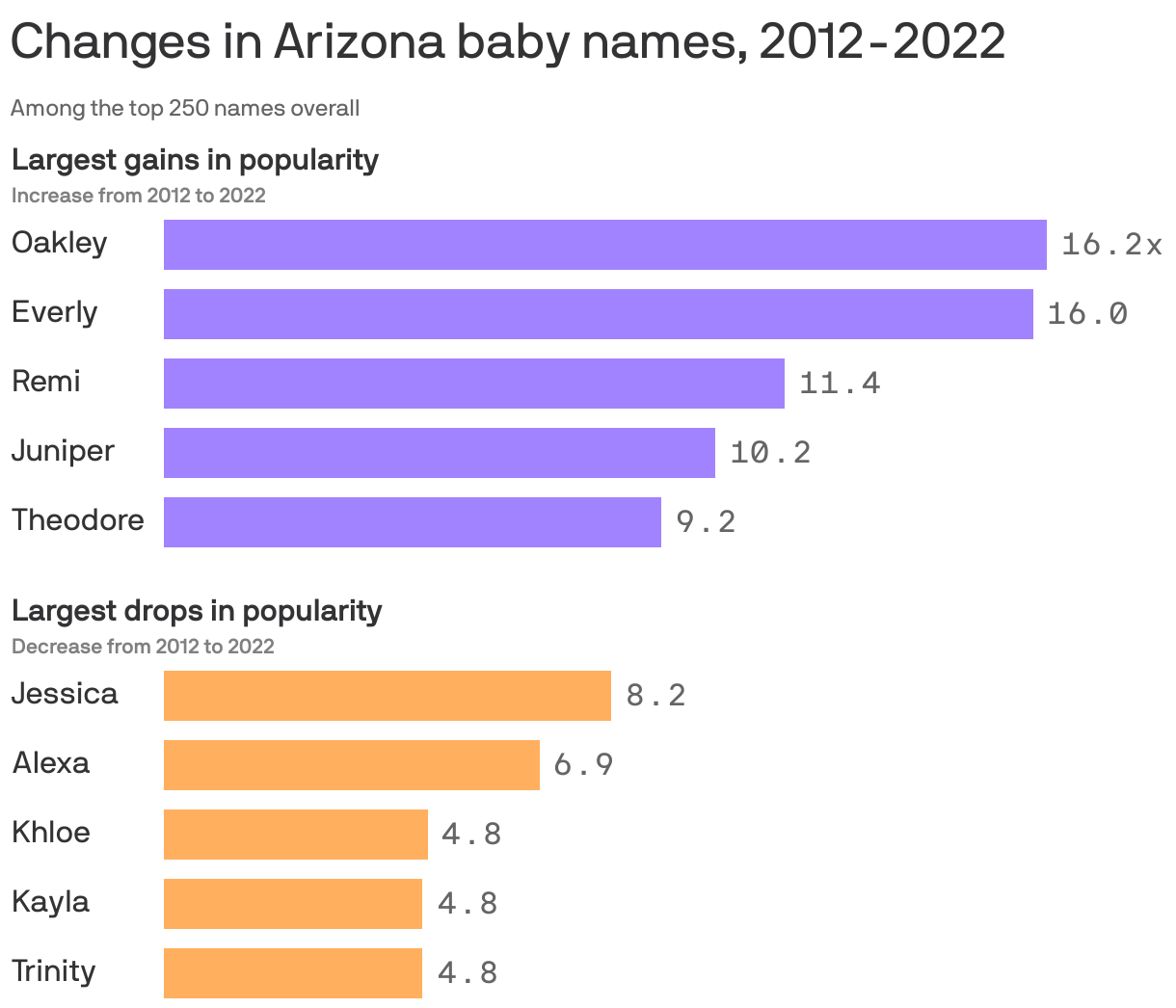 These were the most popular Arizona baby names in Arizona in 2022