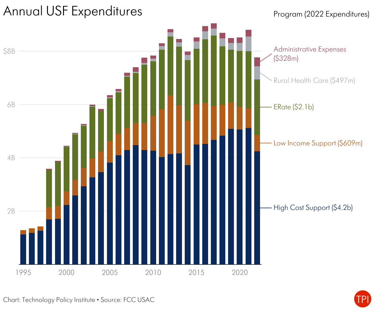 How to Fix the Universal Service Fund Publications The Technology