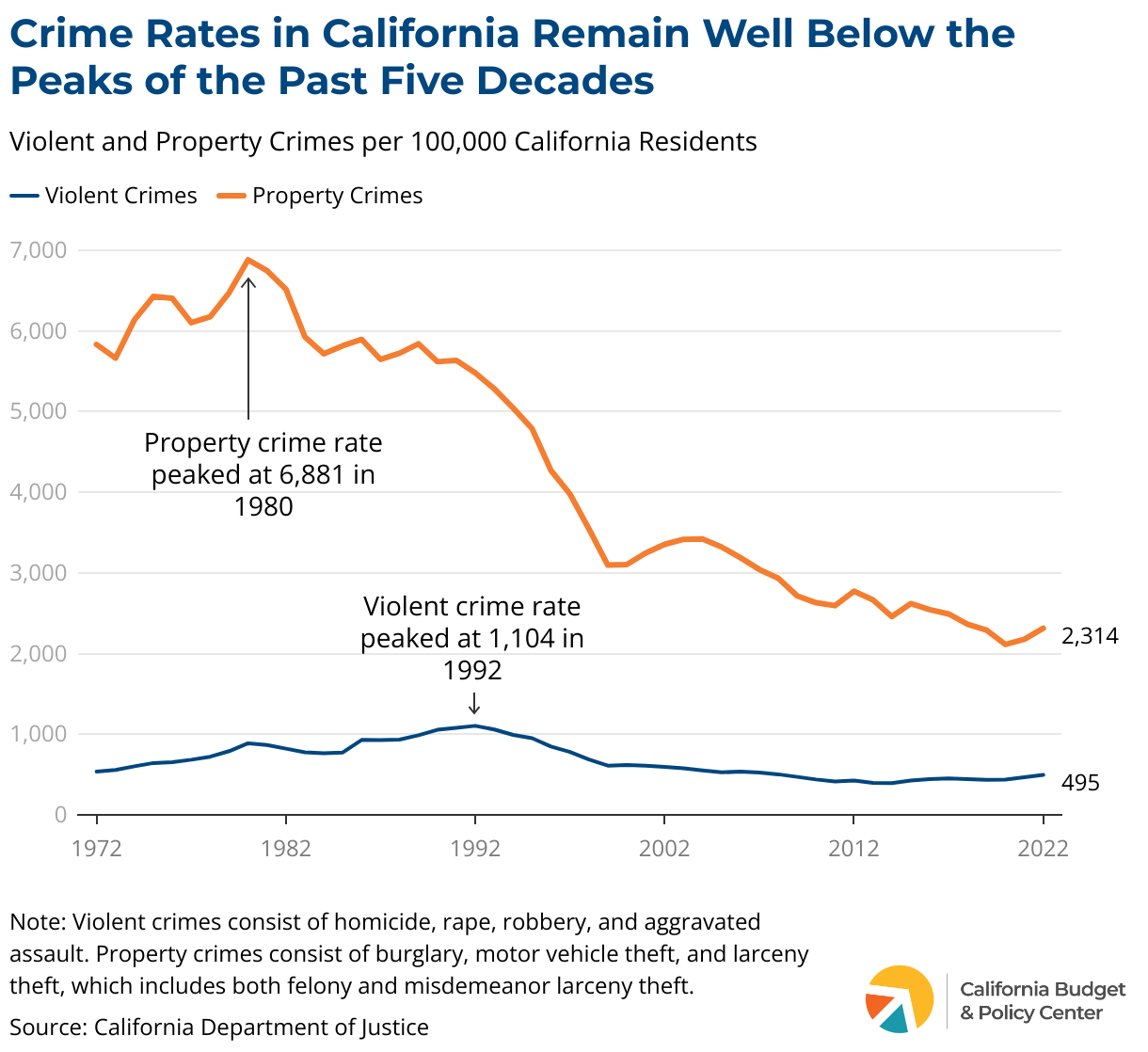 Crime in California Remains Well Below Historical Peaks California Budget and Policy Center