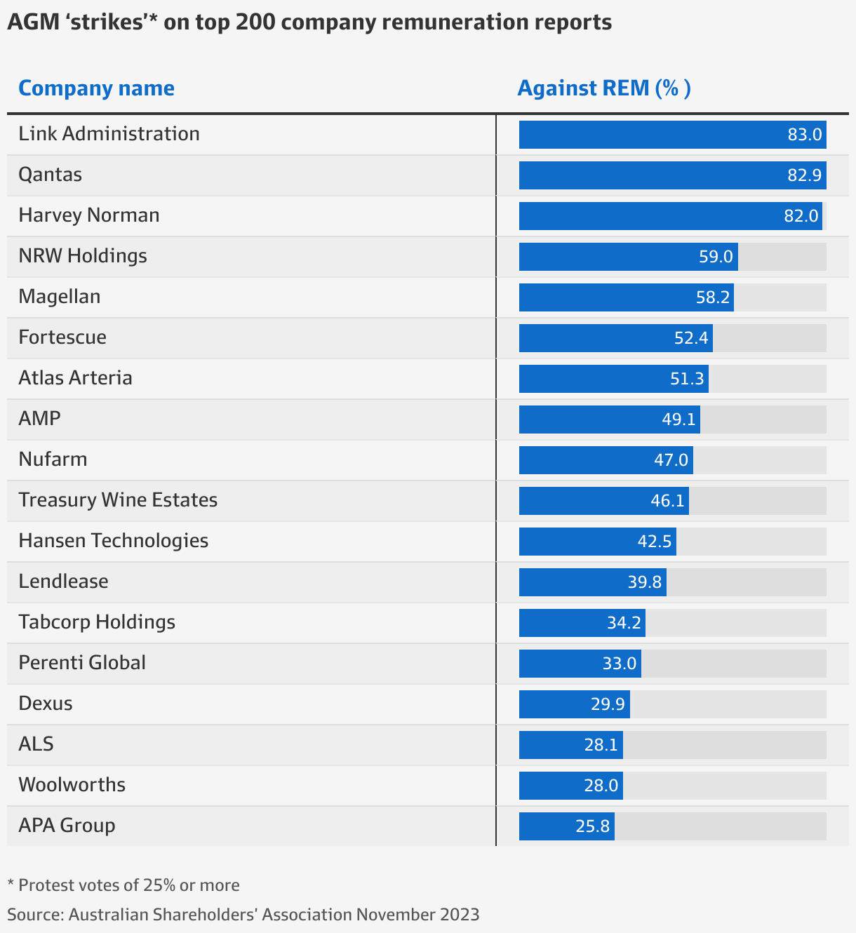 Australia’s 50 highestpaid CEOs in 2023 led by Macquarie Group’s