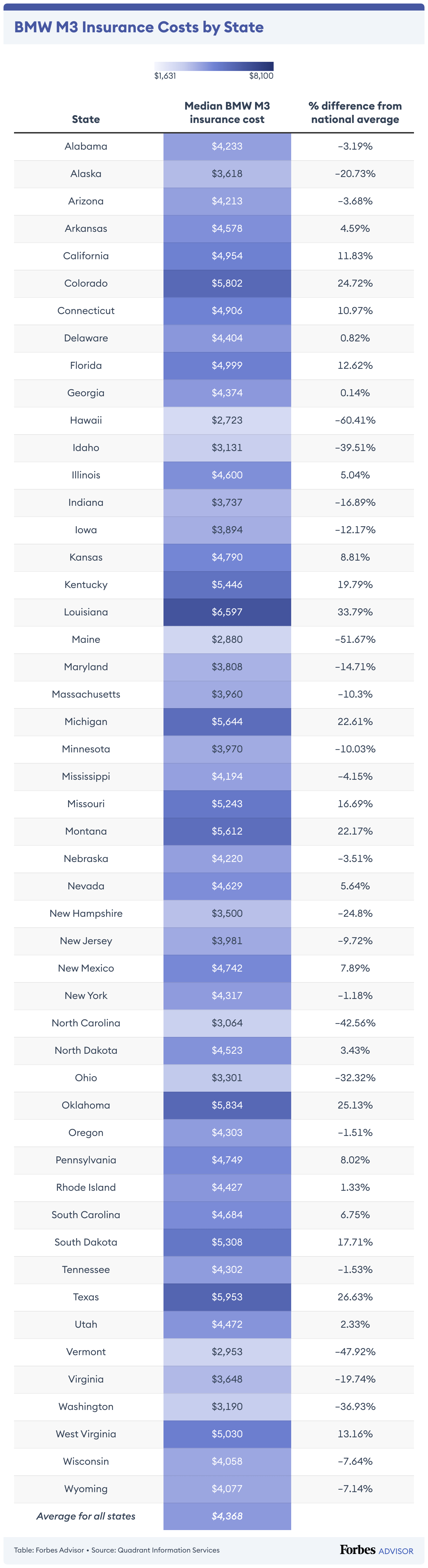 BMW M3 Car Insurance Cost 2024 Forbes Advisor