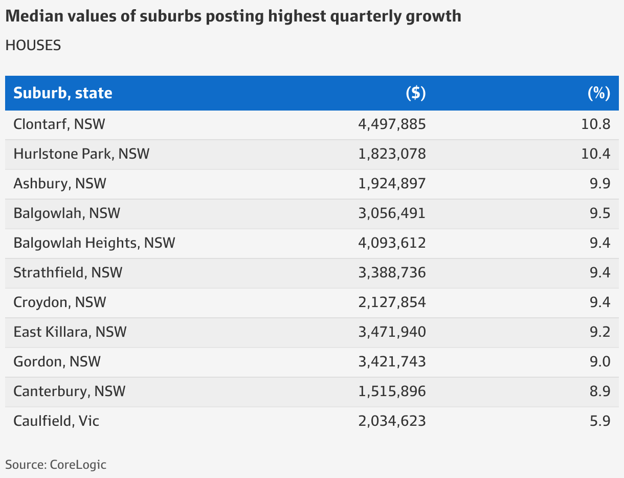 Sydney house prices Sydney’s premium house markets to weather more