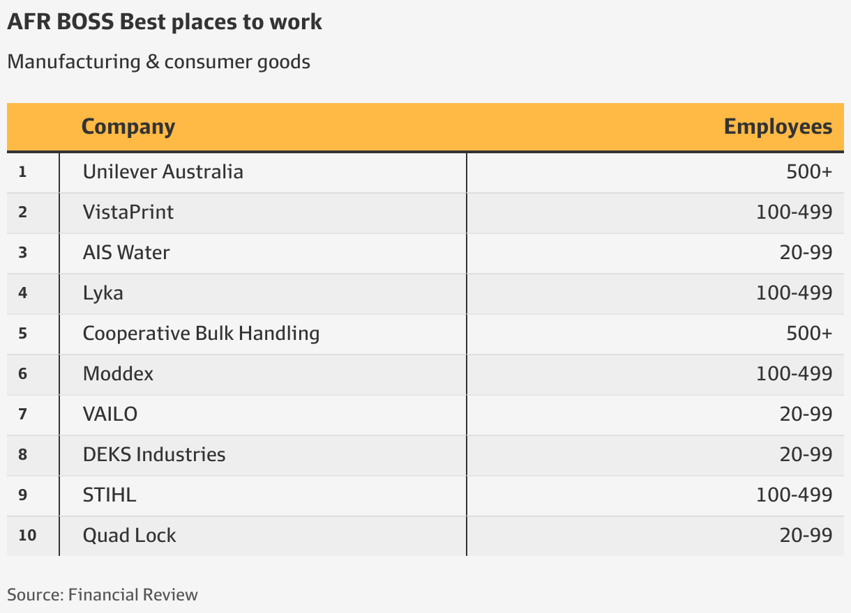 AFR Best Places to Work Unilever wins consumer category for lifting career paths