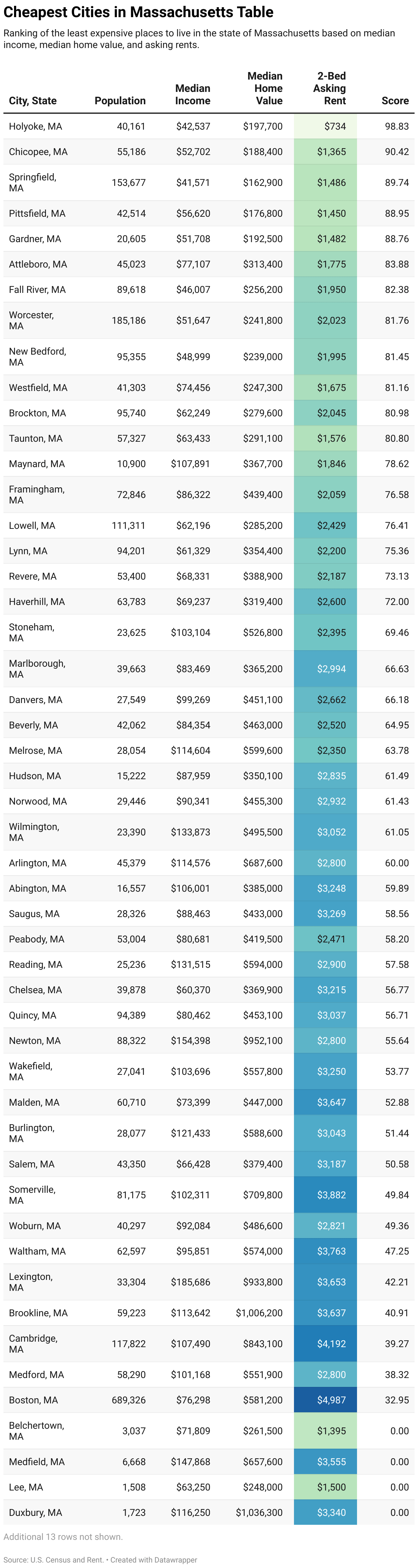 Cheapest Places to Live in Massachusetts