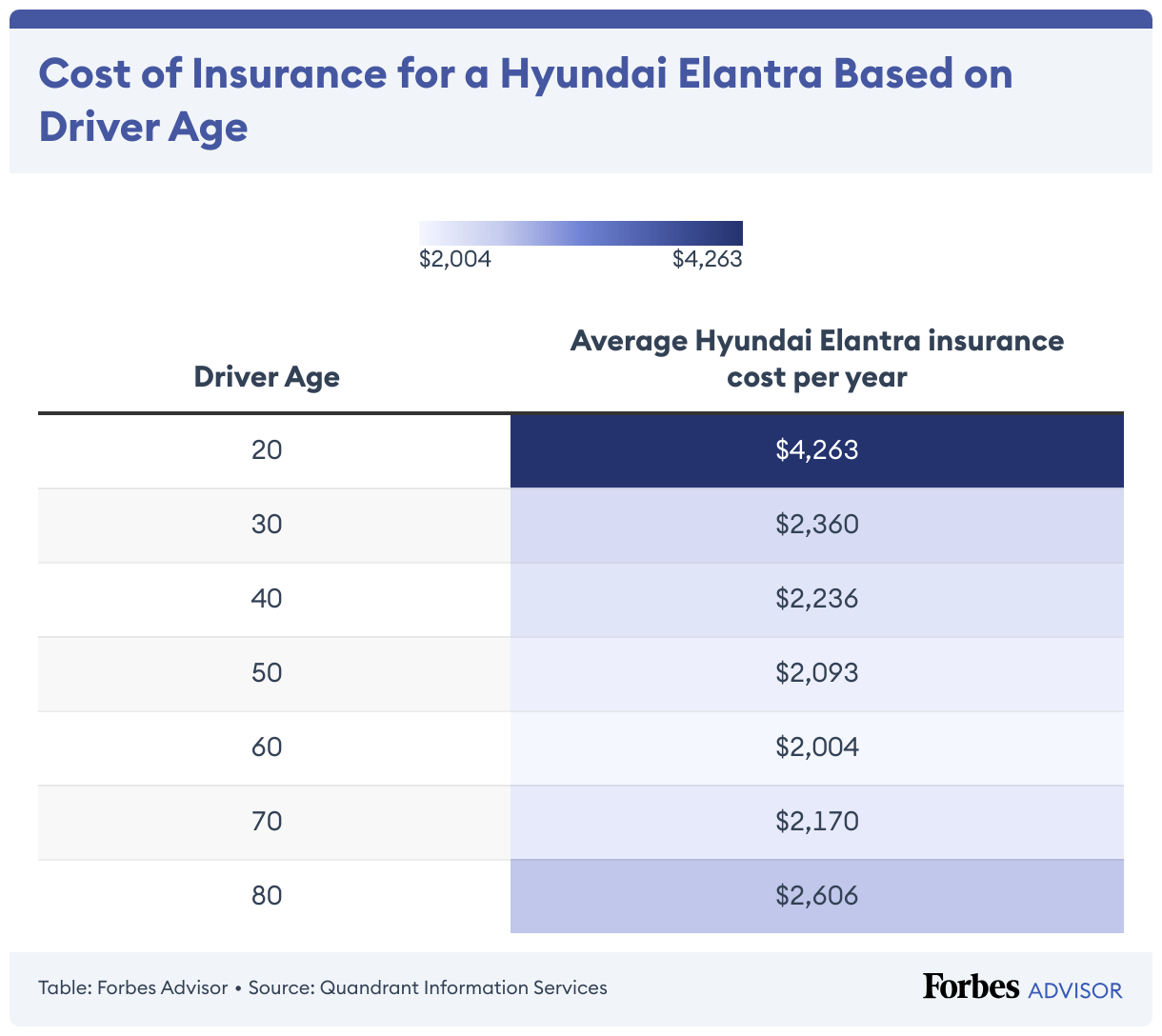 Hyundai Elantra Car Insurance Cost 2024 Forbes Advisor
