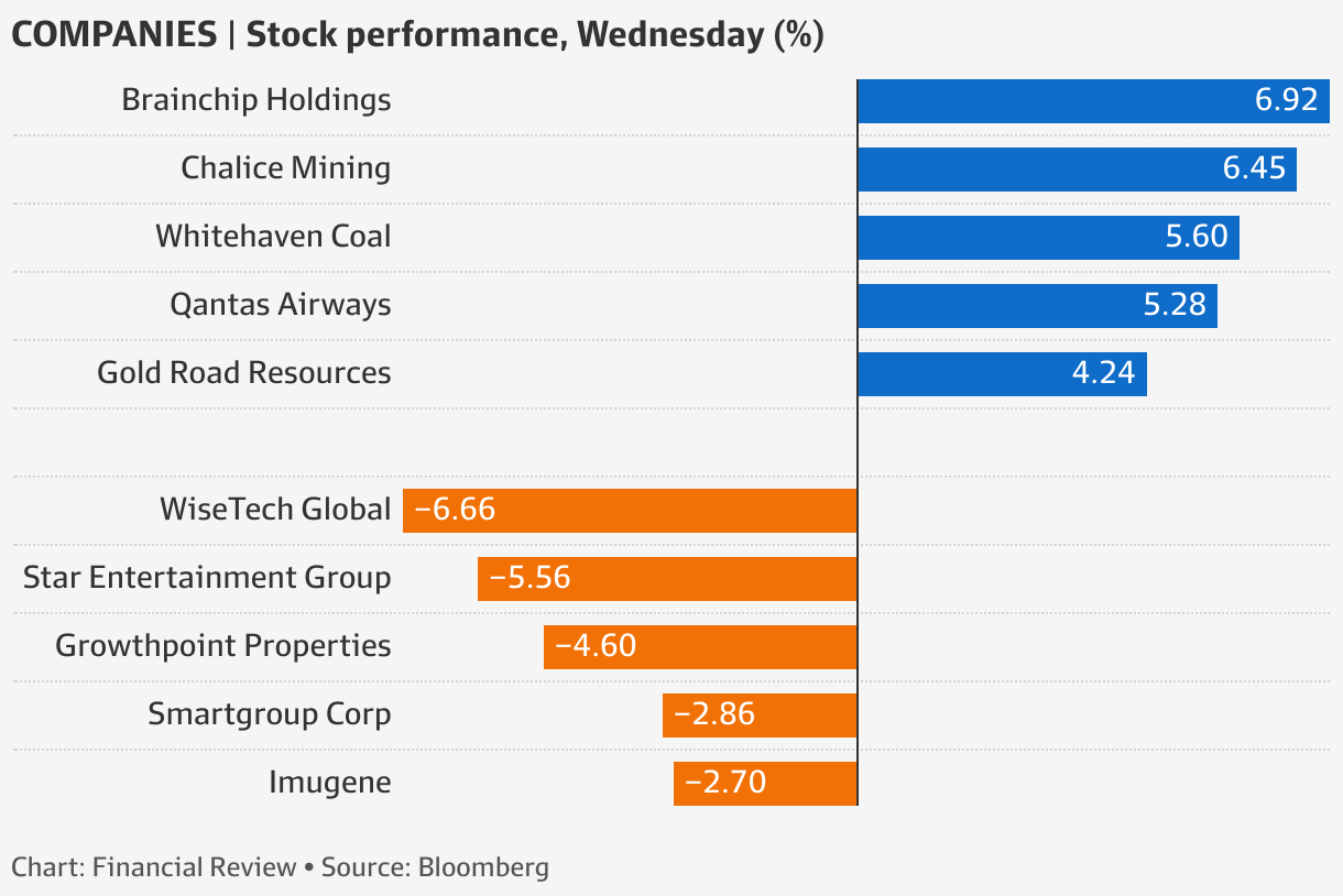 Qantas, resources stocks lift ASX to sixmonth high