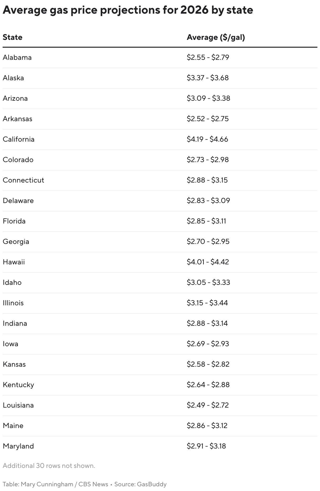 Gas prices this year could be the lowest since 2020, new forecast