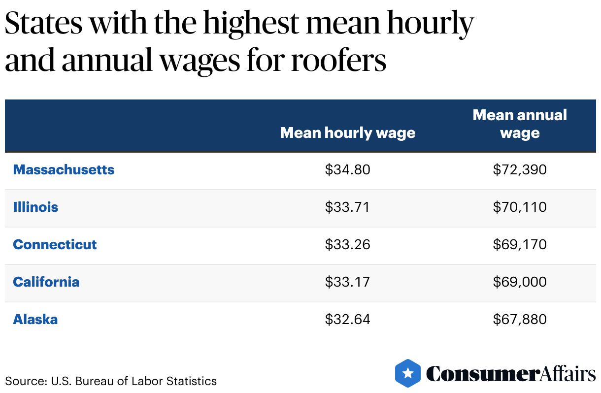 Roofing Industry Statistics 2024 ConsumerAffairs®