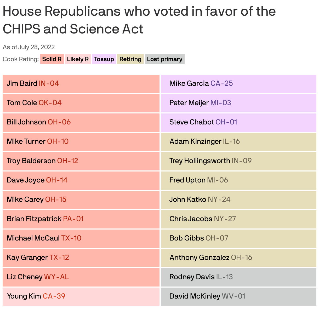 Which House Republicans defied leadership to vote for the chips bill