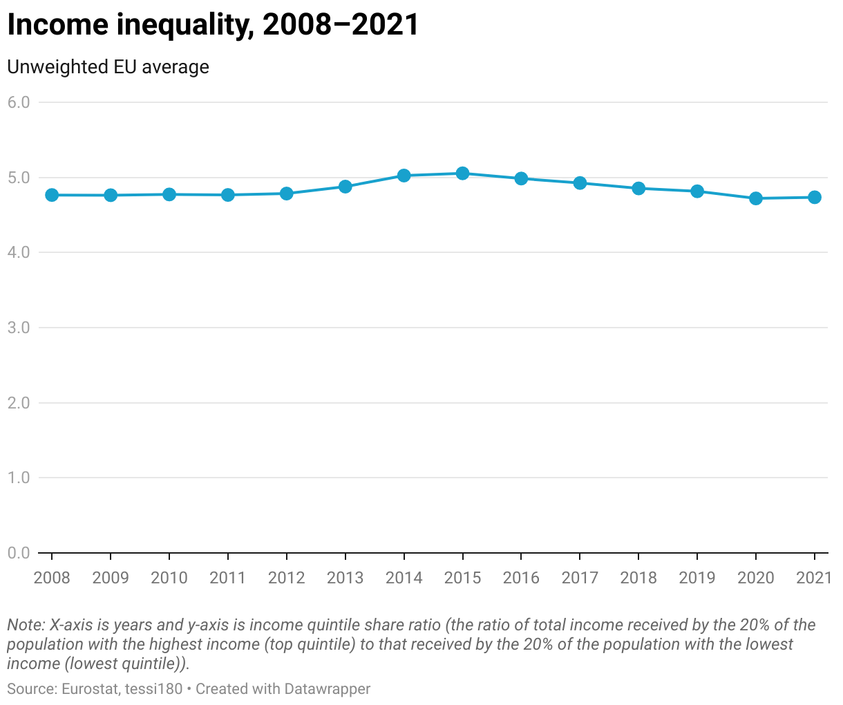 Convergence Economic dimension European Foundation for the