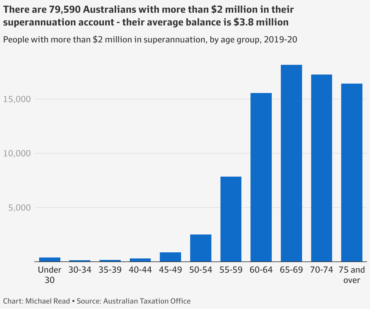 80,000 Australians have 2 million in super, costing the federal budget