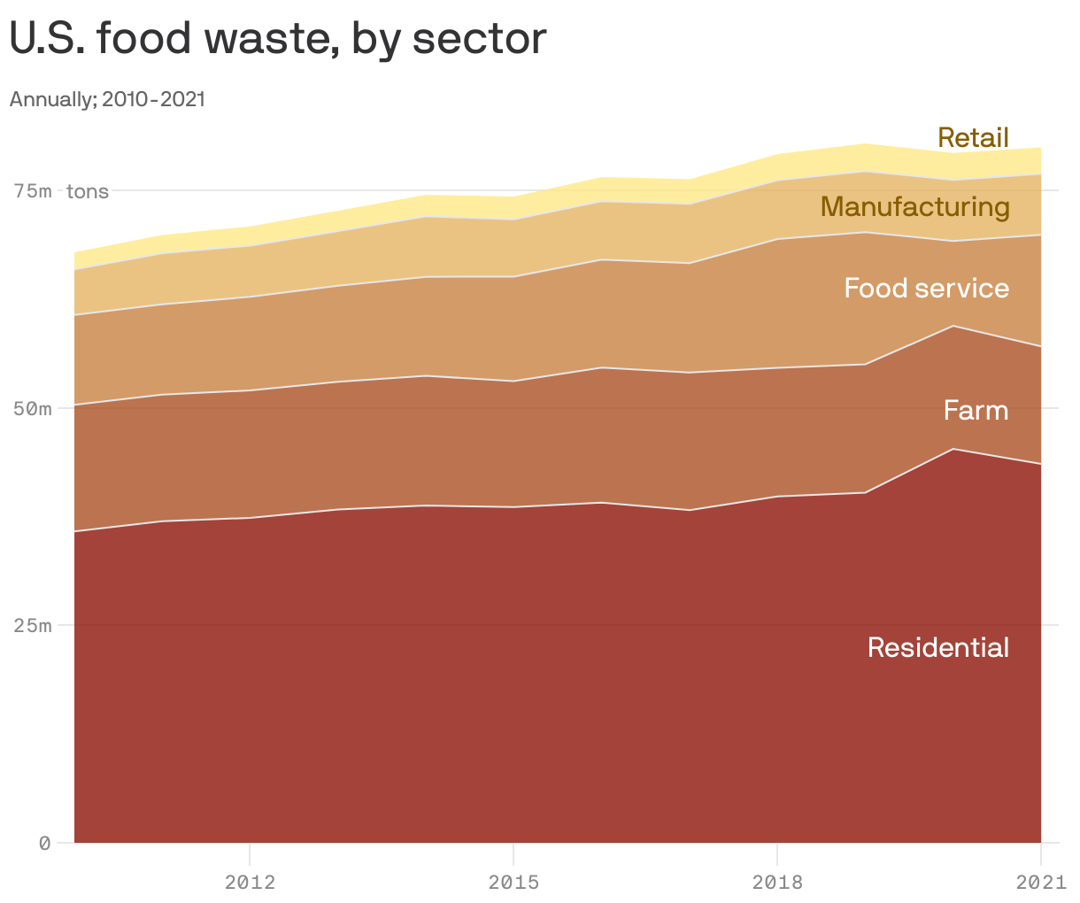 Retail 🍓 Food waste deep dive
