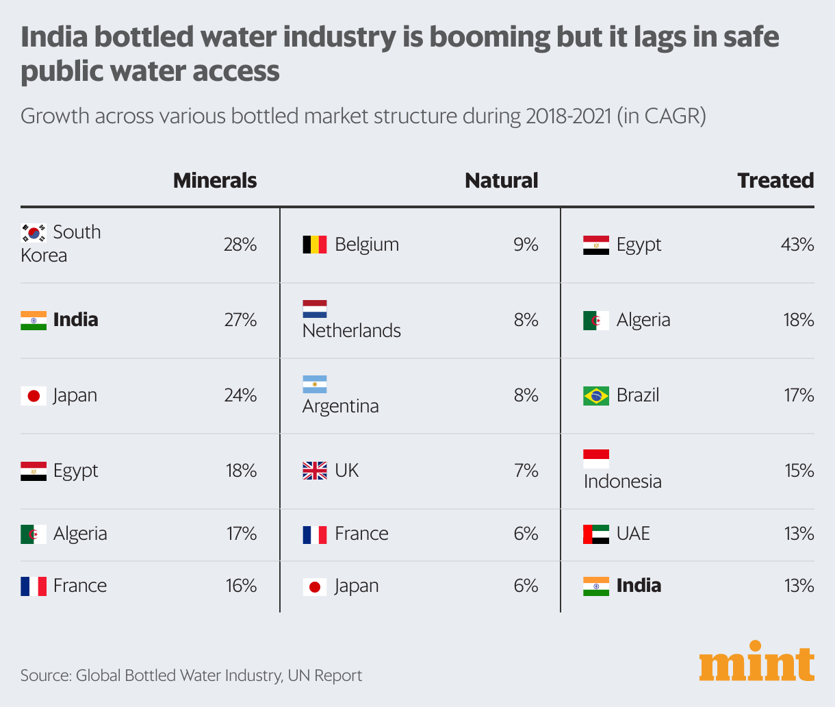 India’s booming packaged water industry and its problems, in charts