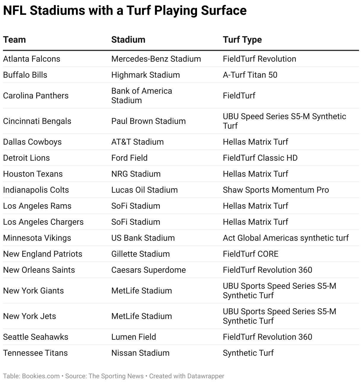 NFL Injuries Study Breaks Down Turf vs. Grass