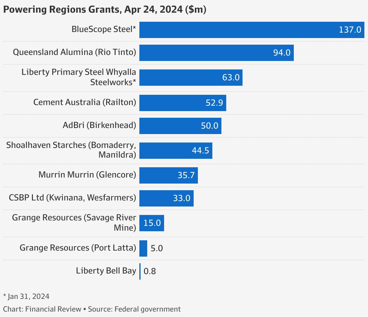 Australia’s richest firms get 331m in grants to reduce emissions, including Rio Tinto