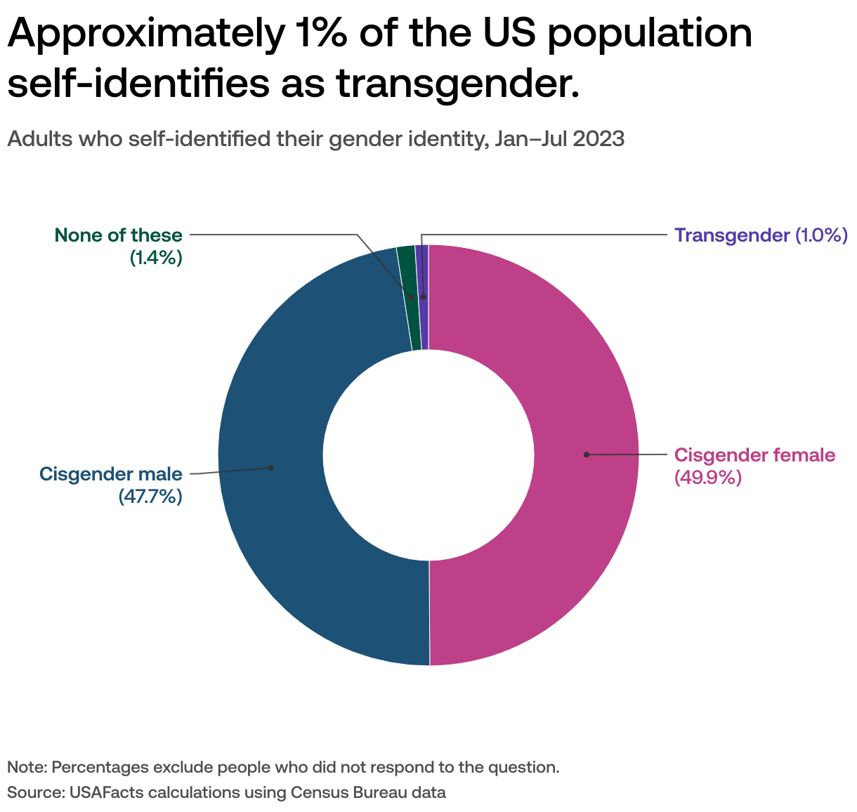 What percentage of the US population is transgender?