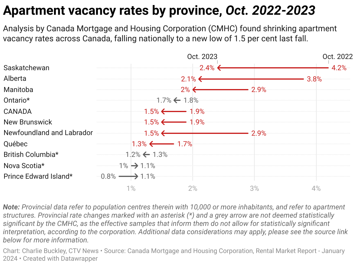 Canada rental vacancy rate shrinks to lowest point since 1988 CTV News