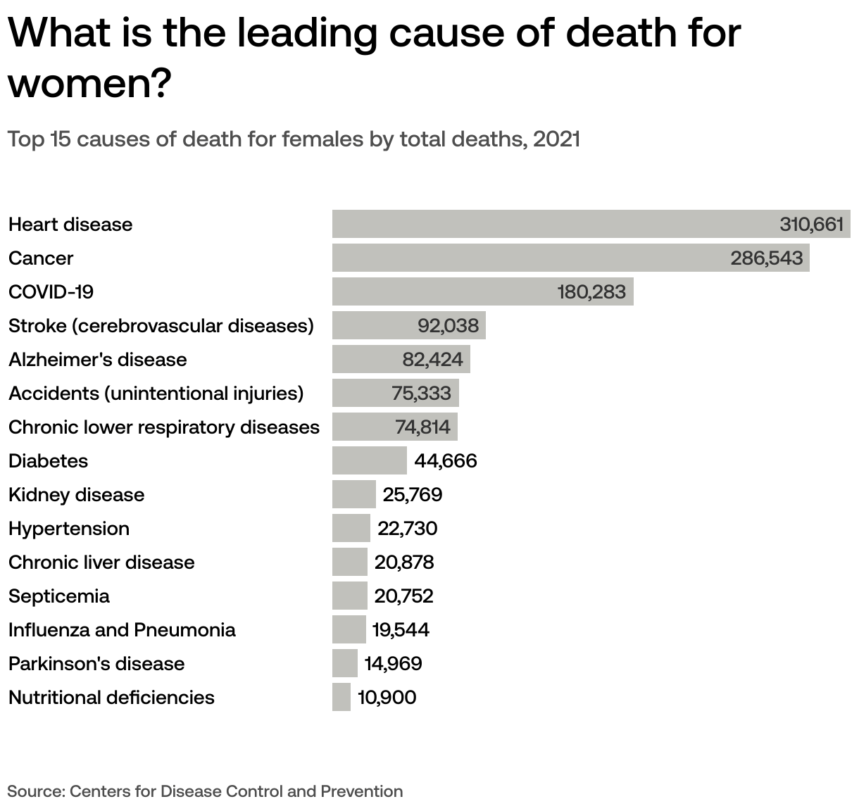 Do women live longer than men in the US?