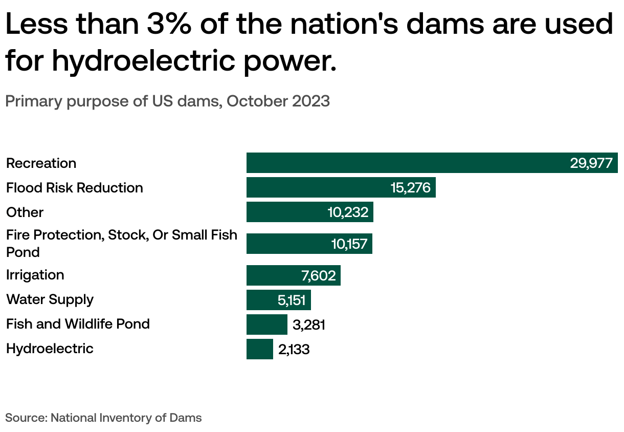 How many dams does America have? USAFacts
