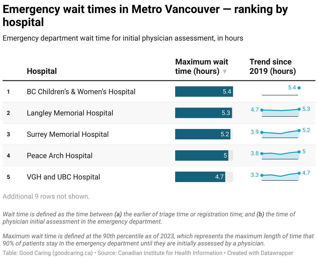 Hospital Emergency Wait Times in Vancouver