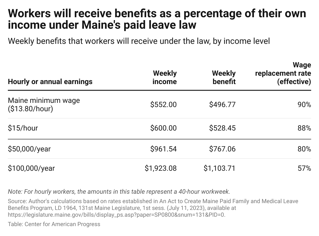 Fast Facts About Paid Leave in Maine Center for American Progress
