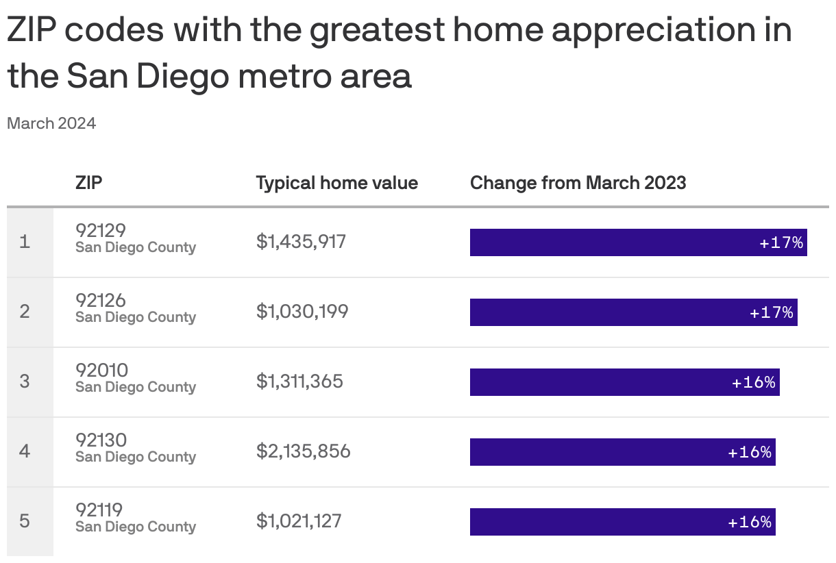 San Diego's hottest ZIP codes for home value appreciation Axios San Diego