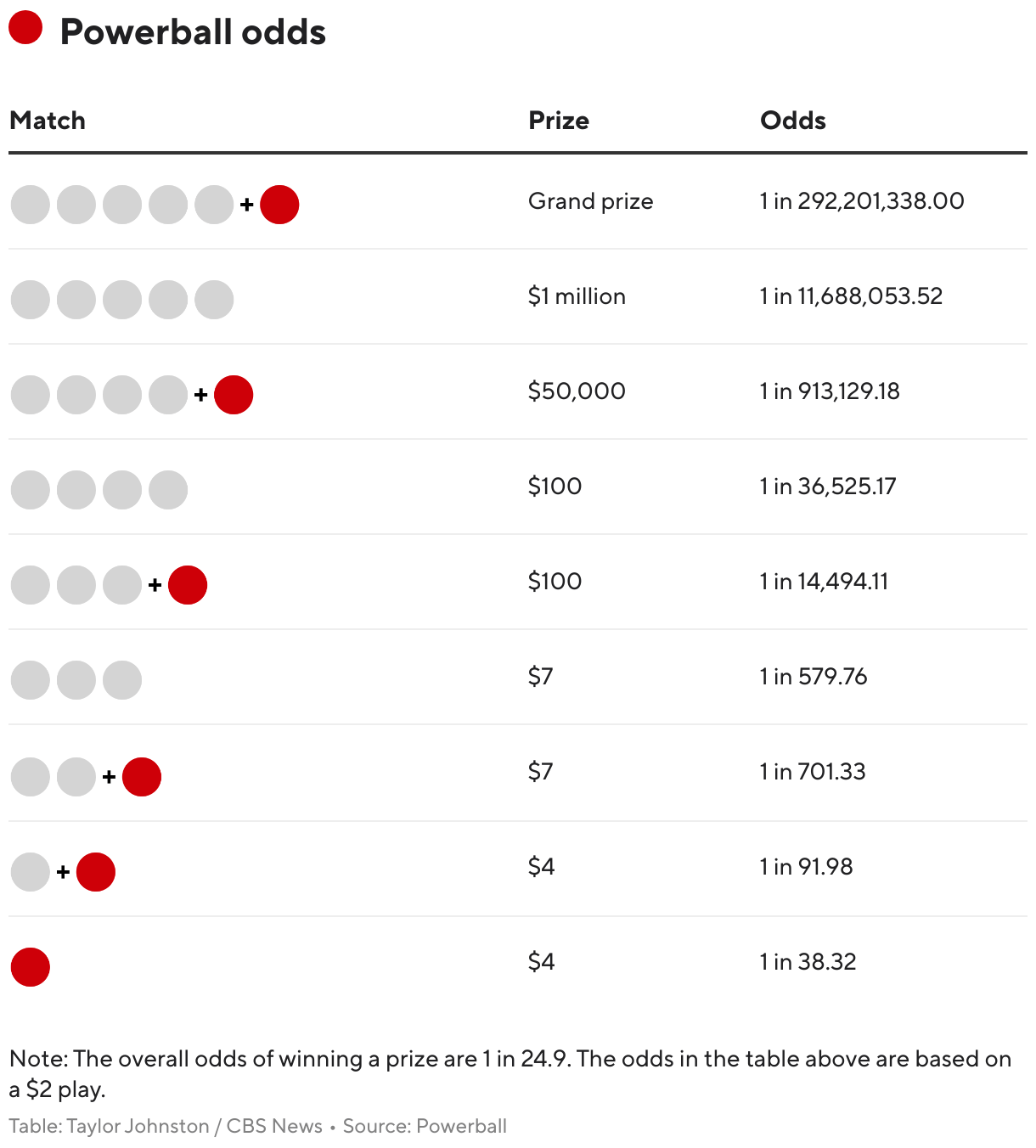 Lottery jackpots are getting bigger and harder to win. See the data on