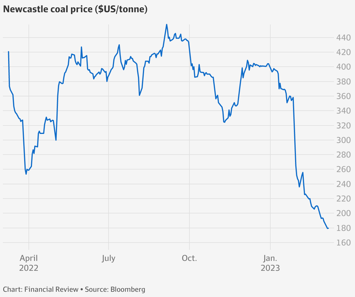 ASX WHC Coal stocks facing earnings downgrades as prices soften
