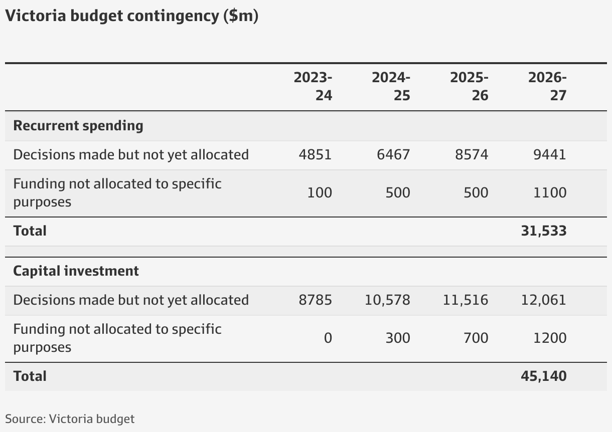Victoria budget 2023 mystery 75 billion spending war chest