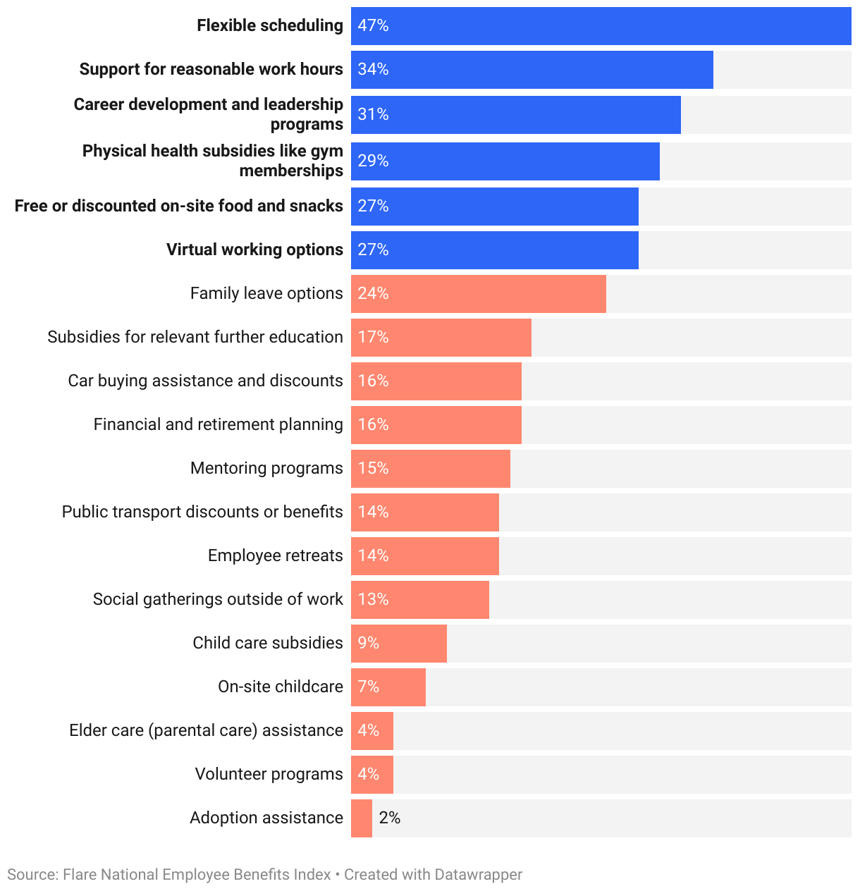 Australian workers reveal the best employee benefits