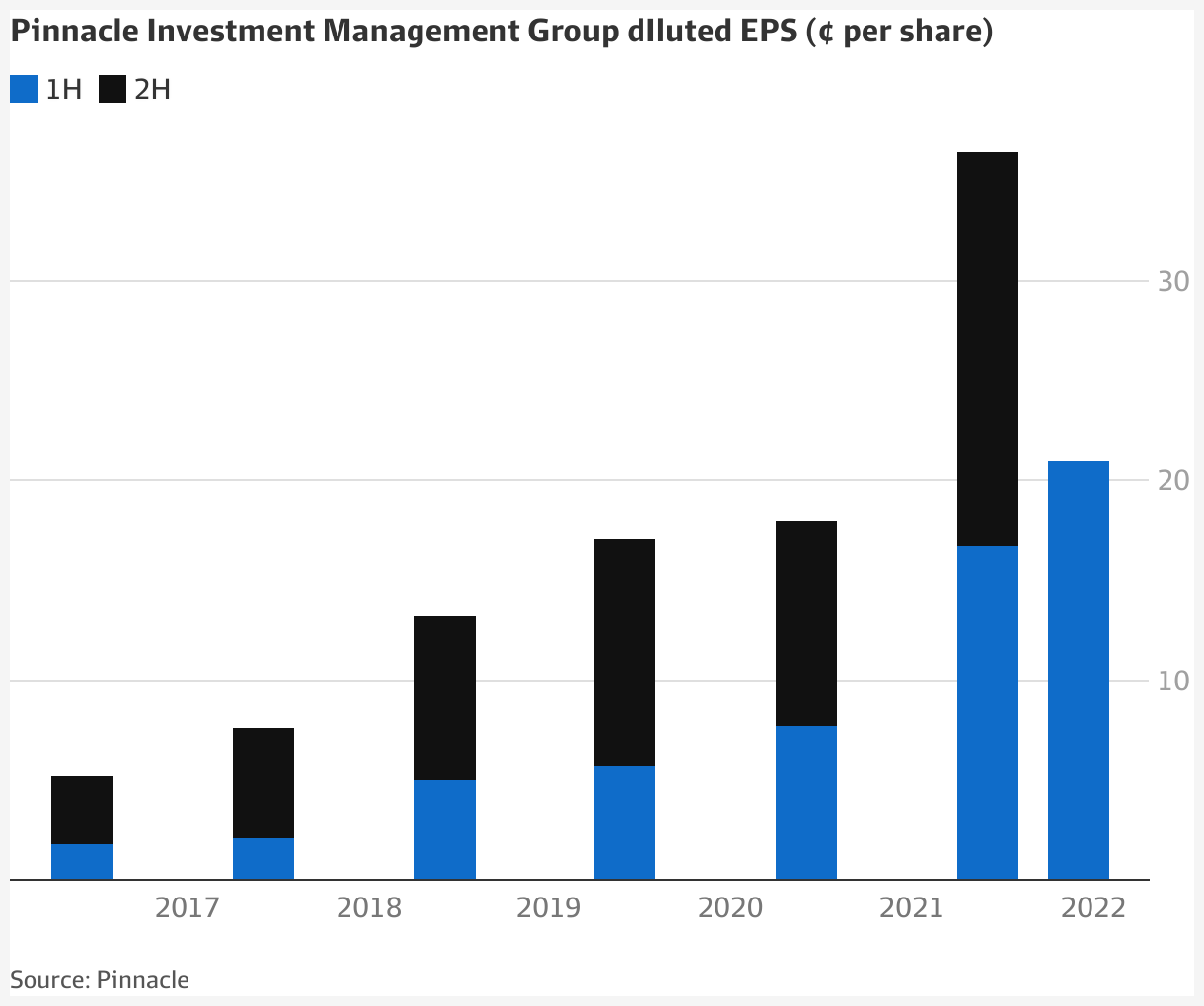 Australian equities will Ian Macoun’s Pinnacle Investments remain at