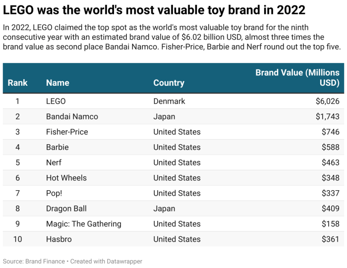 How LEGO built an empire one brick at a time — Fun With Data How LEGO built an empire one brick at a time — Fun With Data