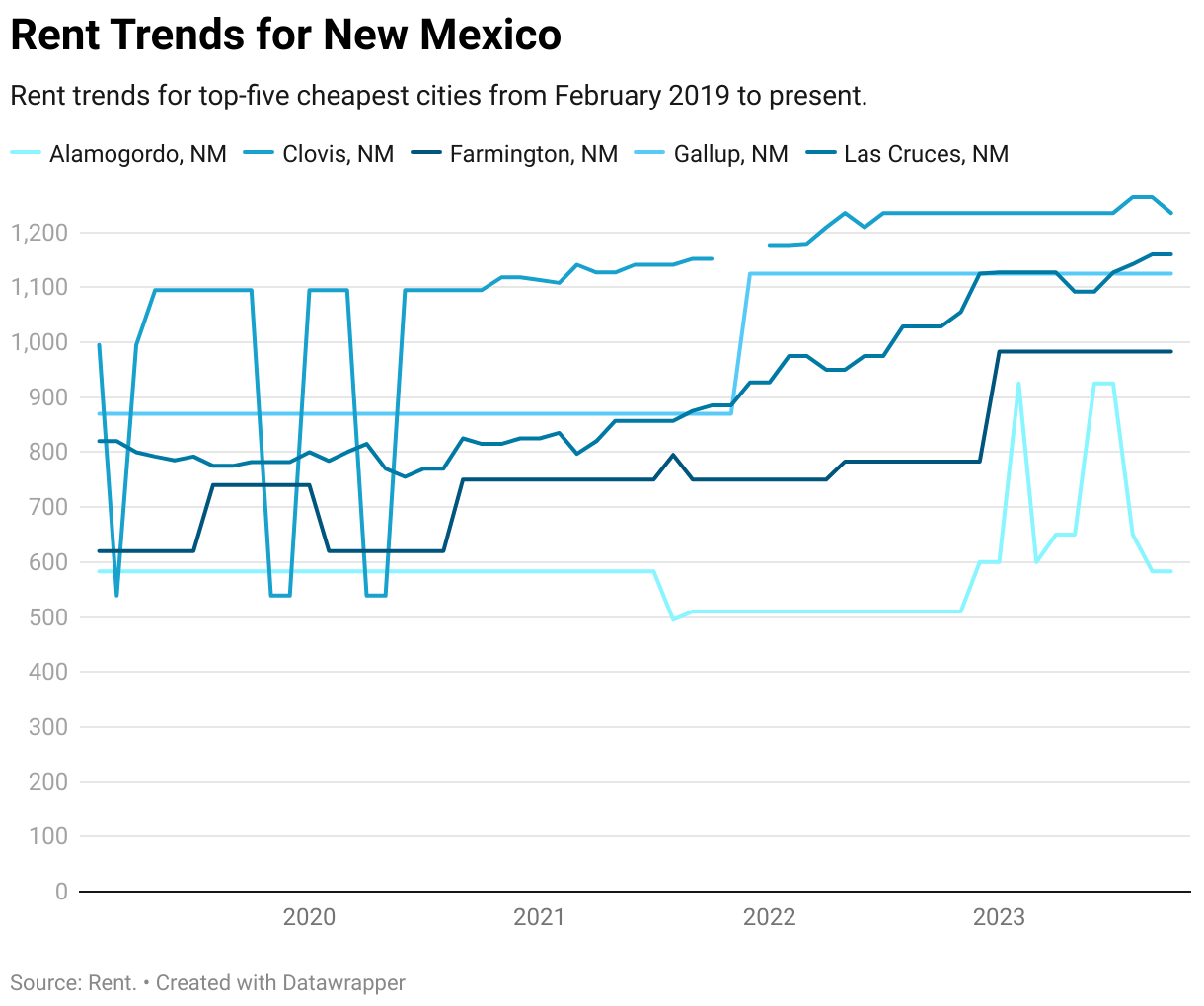 Cheapest Places to Live in New Mexico