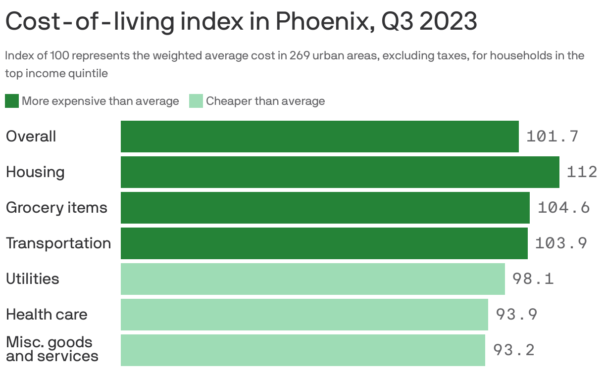 Cost of living in Phoenix slightly exceeds the national average Axios