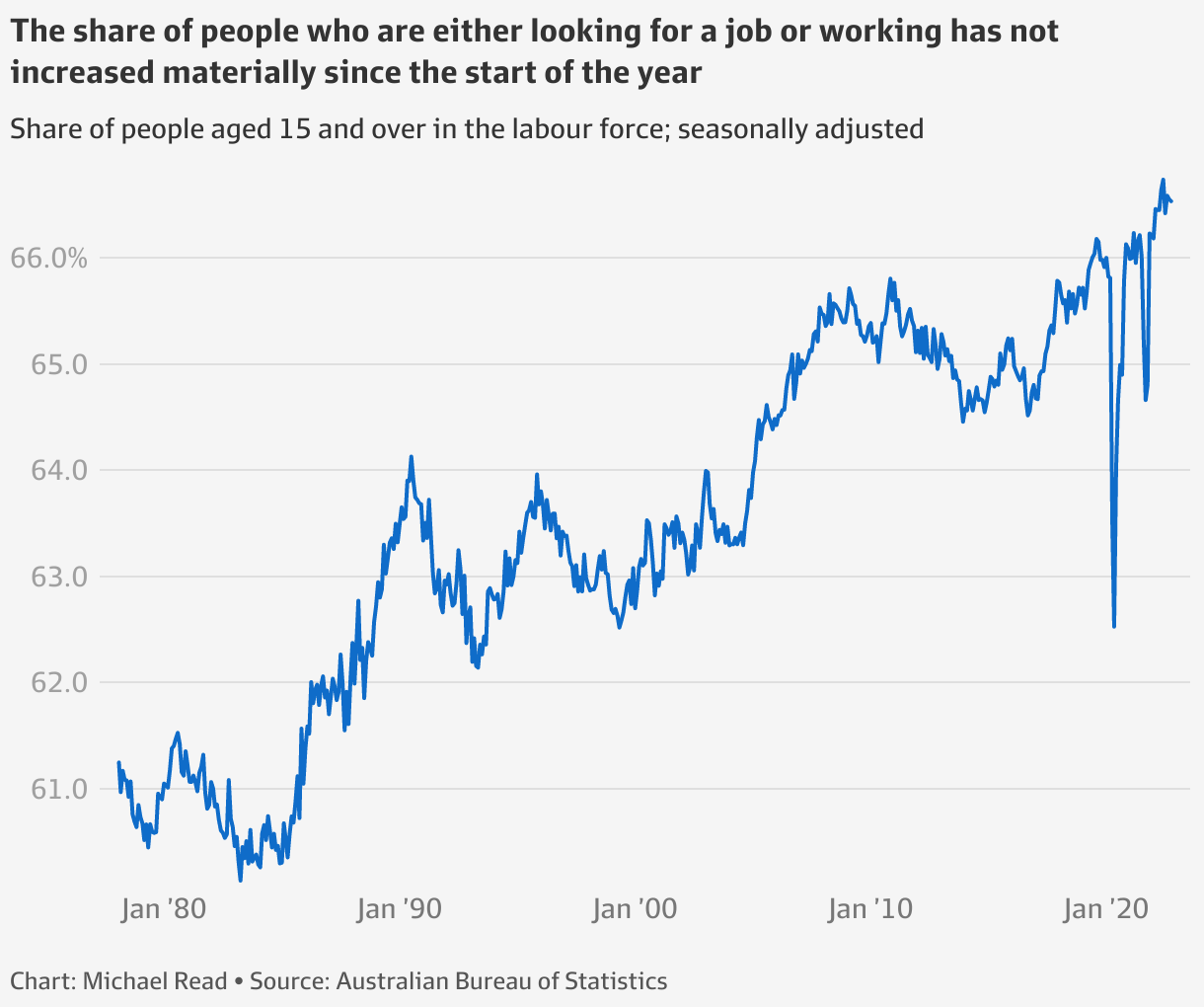ABS jobs data Australia’s redhot jobs market at its limit (in seven
