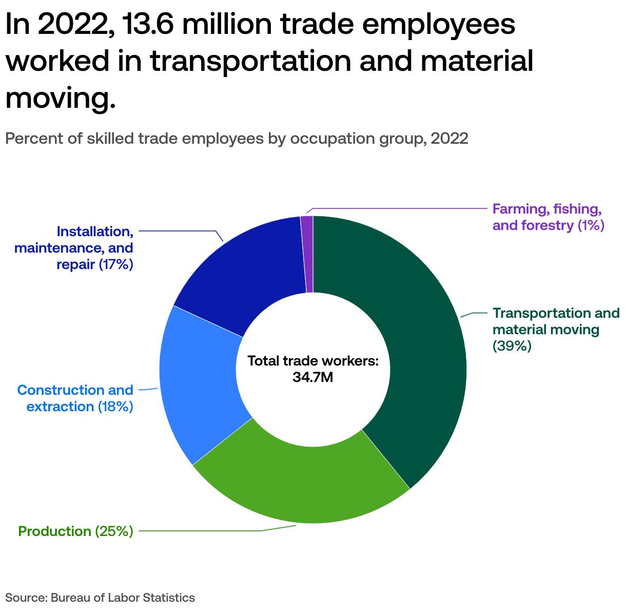 How many people work in the trades in the US?