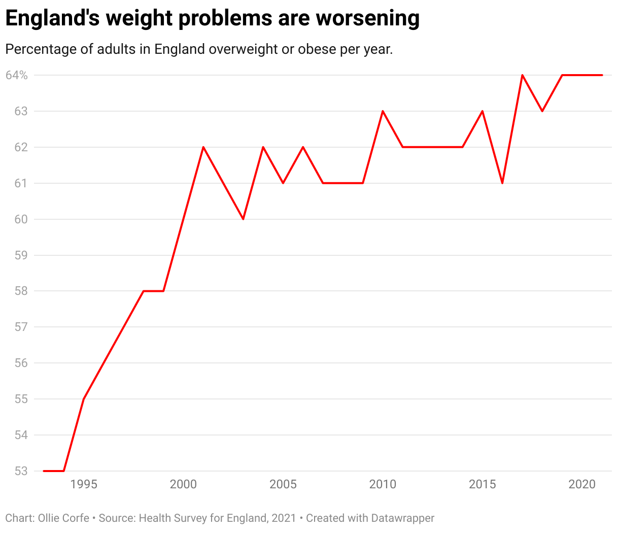 England’s unhealthiest town named where 2 in every 5 people are obese