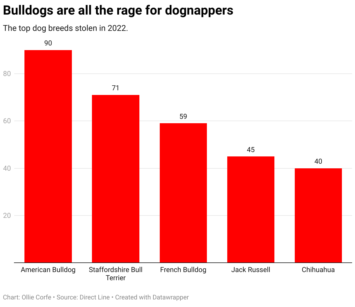 Dog theft hotspots mapped as six pets stolen everyday in 2022. UK