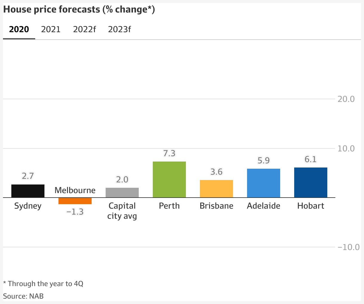 House prices to fall 11pc in Sydney, Melbourne in 2023 NAB