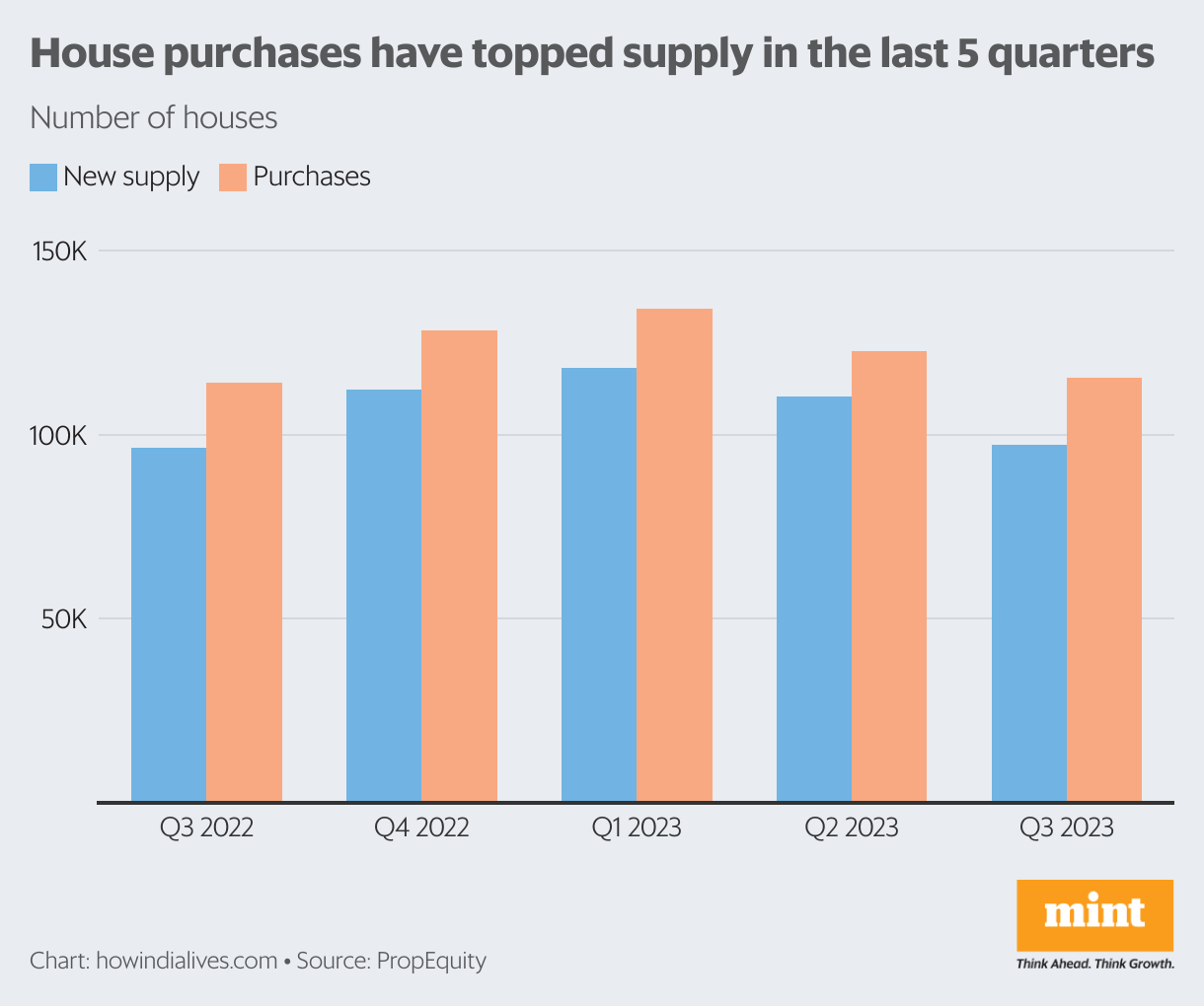 What's driving up housing prices in India? Mint
