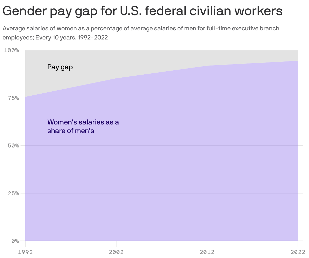 Salary history ban proposed in Federal job interviews